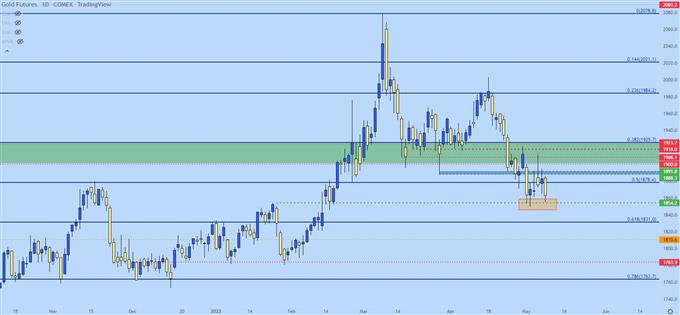 gold daily price chart