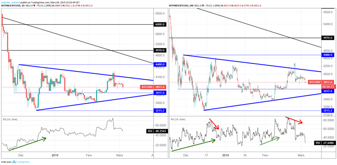 Analyse technique du cours du Bitcoin