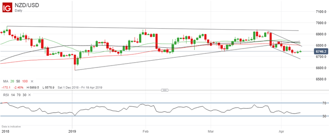 أحدث مخططات أسعار زوج العملات الدولار النيوزيلندي مقابل الدولار الأمريكي NZDUSD.