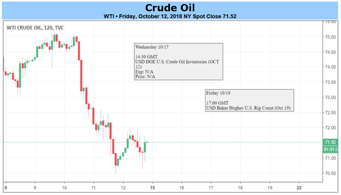 Oil Demand Forecasts Cut After Risk Rout Leads To Worst Week Since May - 