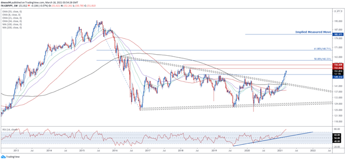 GBP/JPY Wochenchart