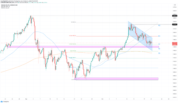 NASDAQ 100: las negociaciones en cuanto al estímulo fiscal continúan pero la resolución es incierta