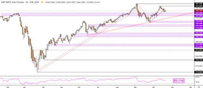 Dow Jones, S&P 500, AUD/USD Outlook: Retail Traders May Chase Declines