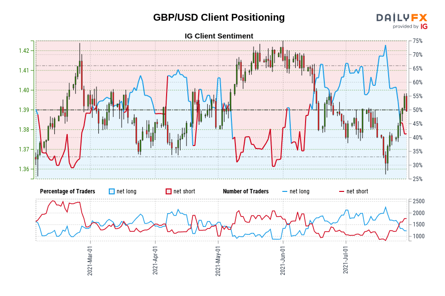GBP/USD Client Positioning