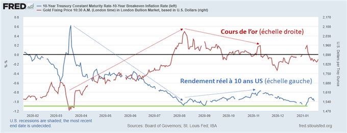 Le cours de l’or continue à suivre les taux réels