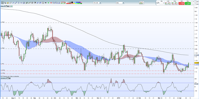 EURUSD - 12/04/2019