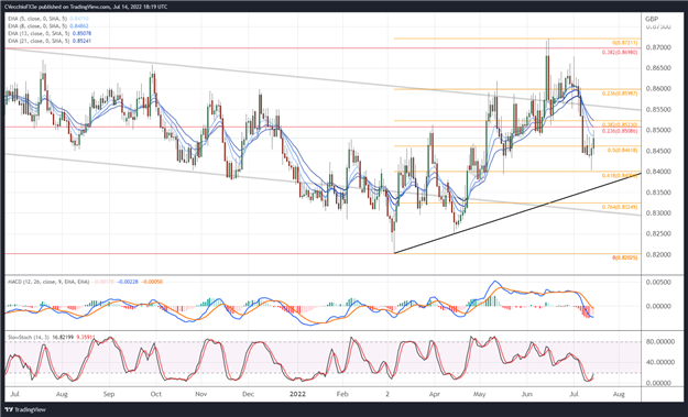 British Pound Technical Analysis: GBP/JPY, GBP/USD, EUR/GBP Rates Outlook