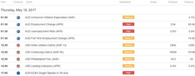 DailyFX Calendar