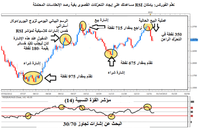 استخدام مؤشر القوة النسبية RSI للبحث عن مراكز الشراء حين وصول الأسعار لأدنى مستوى والبيع عند وصول الأسعار لأعلى مستوى
