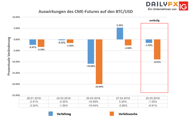 Bitcoin Kurs: Heutiger CME Future Verfall lastet schwer
