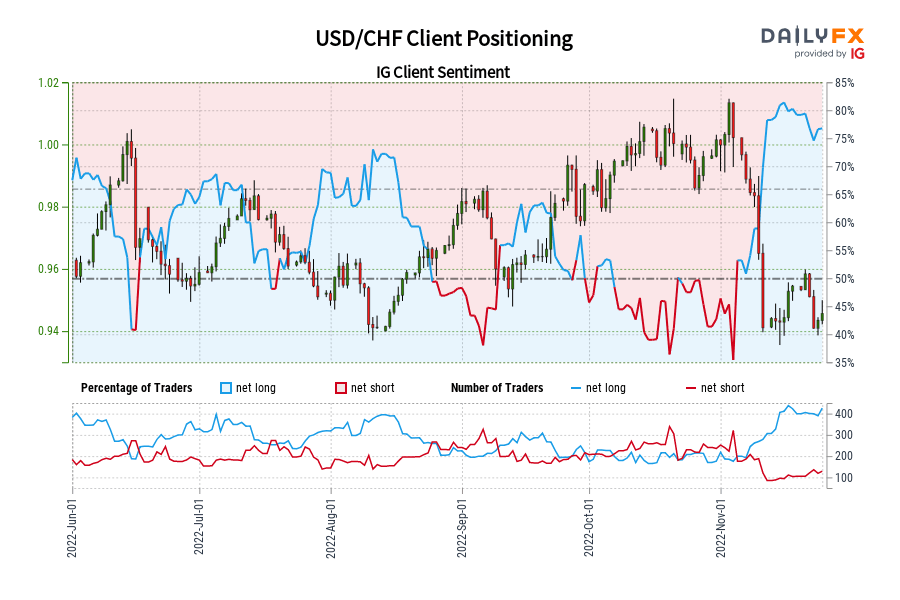 USD/CHF Client Positioning