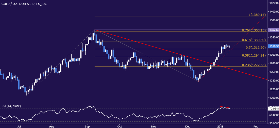 Gold Price Chart Hints at Topping as Crude Oil Eyes API, EIA Reports