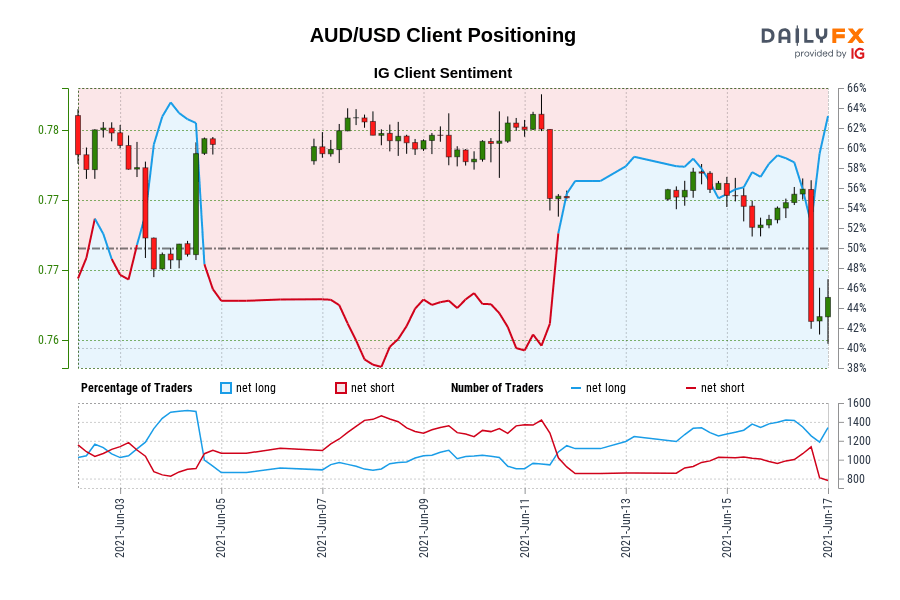 AUD/USD Client Positioning