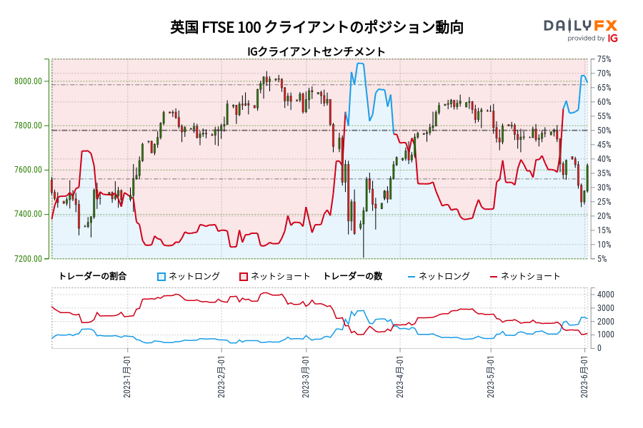 英国 FTSE 100 クライアントのポジション動向
