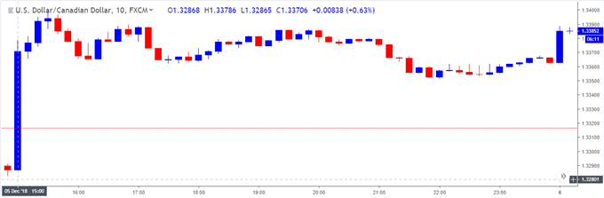 Image of usdcad 10-minute chart