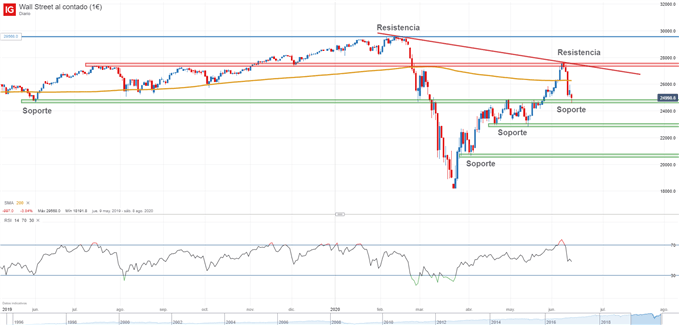 Gráfico técnico del Dow Jones