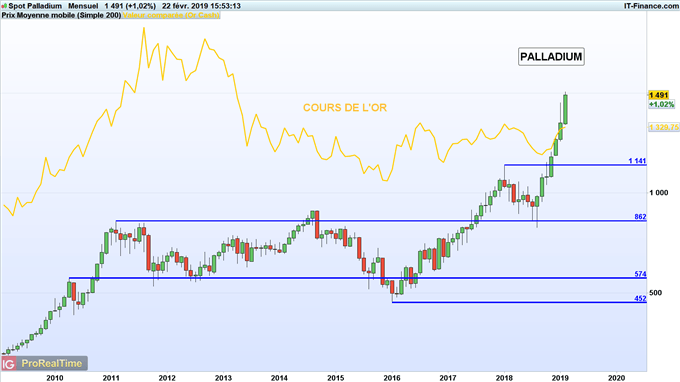 Cours du palladium atteint 1500 dollars