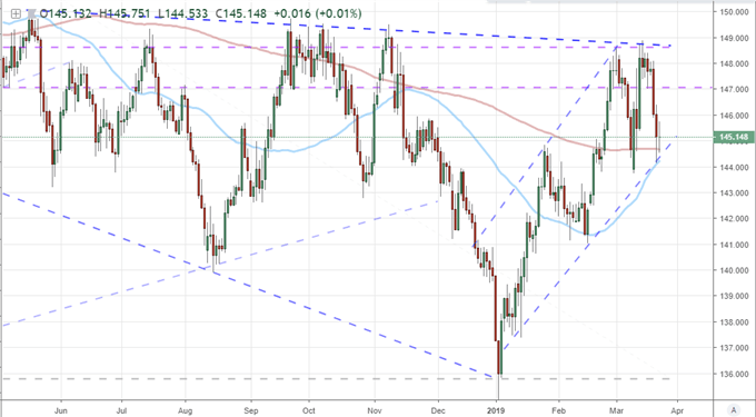 GBPJPY and 50 & 200 Day Moving Average