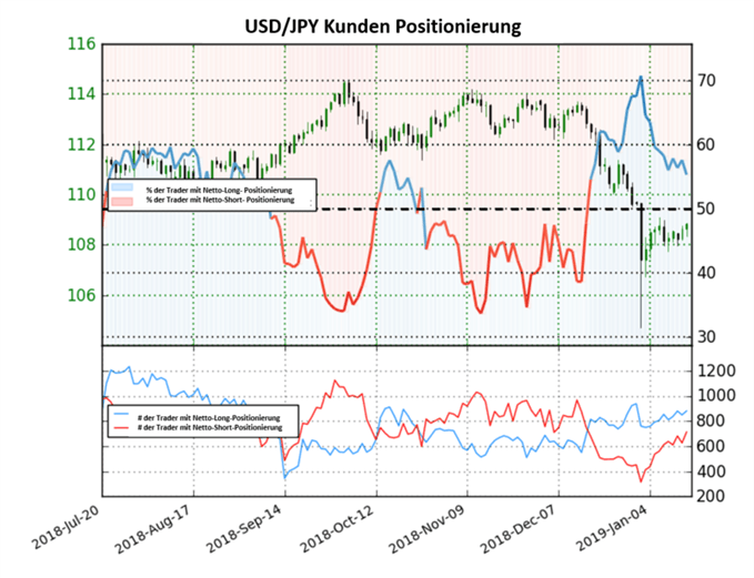 USDJPY Sentiment