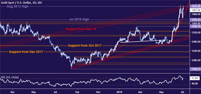 Gold price chart - daily