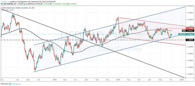 Analyse USD/CAD