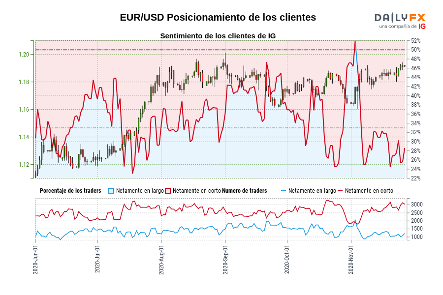 EUR/USD Posicionamiento de los clientes