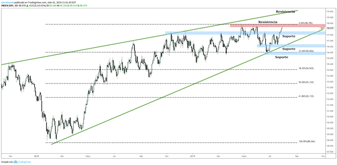Gráfico técnico dólar Análisis técnico dólar DXY