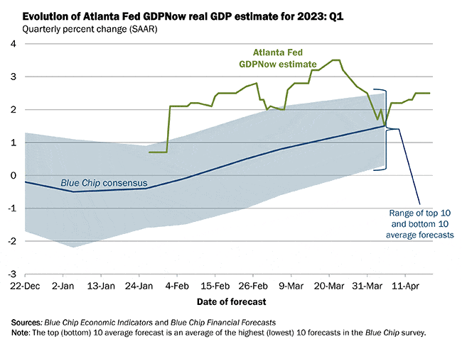 Atlanta Fed GDPNow Real GDP Estimate For Q1 2023 – 4/20/2023
