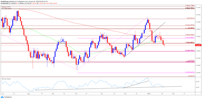 Image of AUD/USD rate daily chart