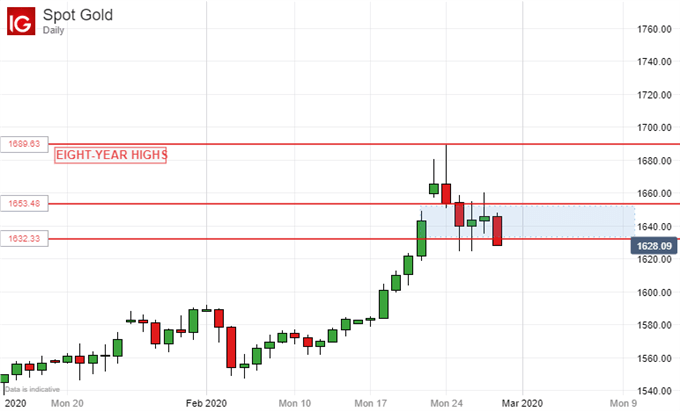 Gold Prices, Daily Chart