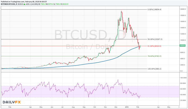Bitcoin: Bullen kämpfen um die Rückeroberung der 200-Tage-Linie