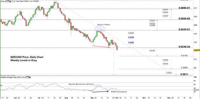 NZDUSD price daily chart 01-10-19 zoomed in