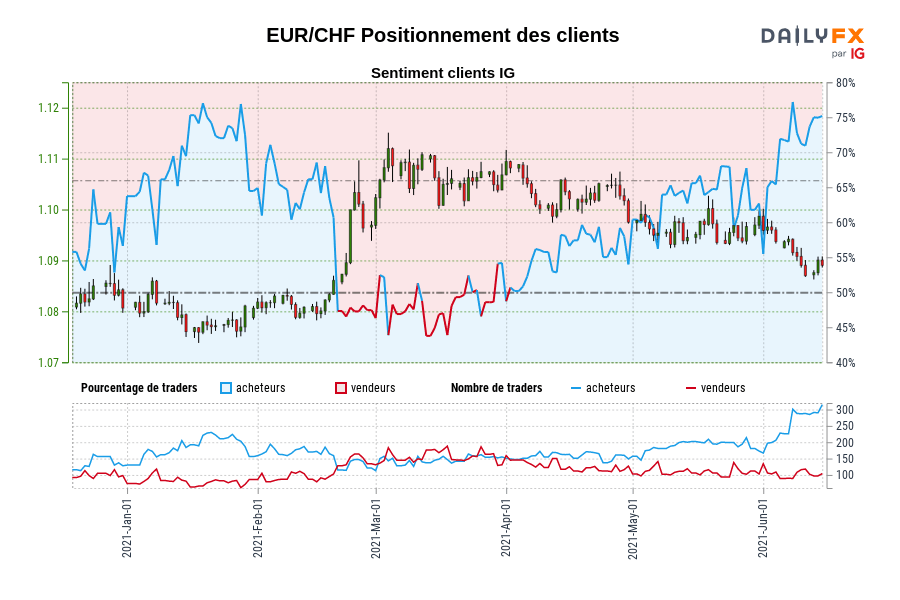 EUR/CHF Positionnement des clients