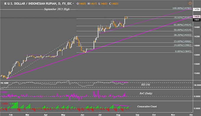 USD/IDR Daily Chart, RSI, ROC