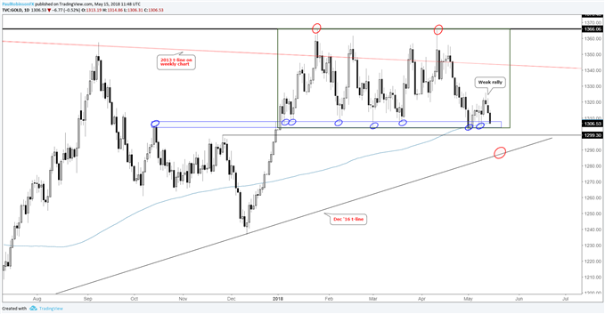 gold daily chart at risk of breaking range