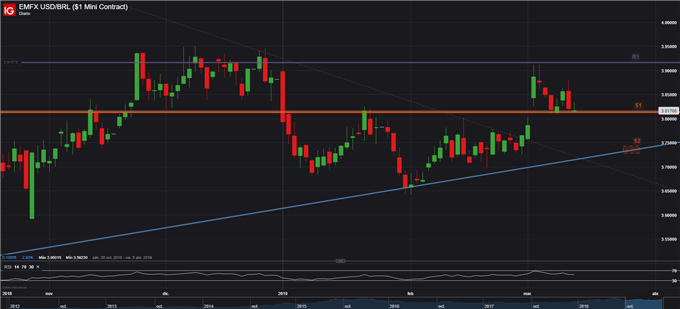 USDBRL - 18/03/2019
