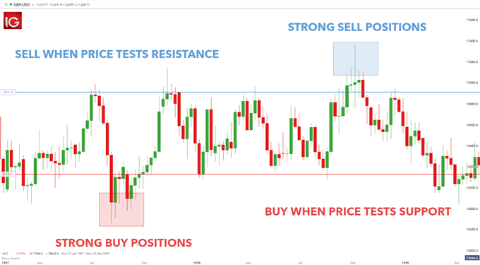 trading the range with support and resistance