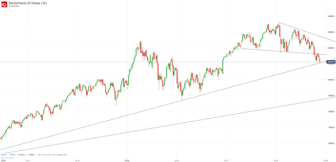 DAX Chartanalyse auf Wochenbasis