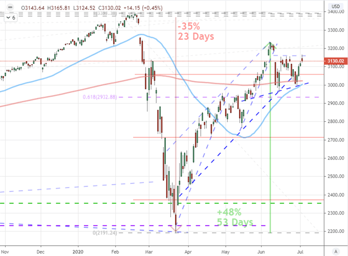 S&P 500 Backs Off Trend, EURUSD Refuses Break After NFP Surge - What's Ahead?