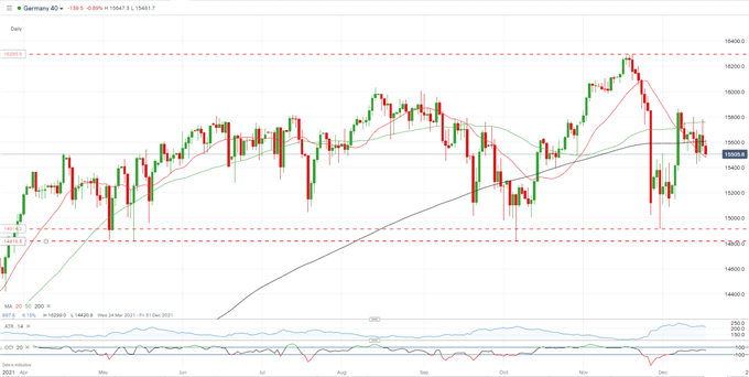 DAX 40 Hit by Nasdaq 100 Slump, German IFO Warns of Growing Pessimism