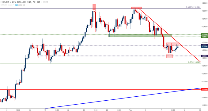 eurusd four hour chart 