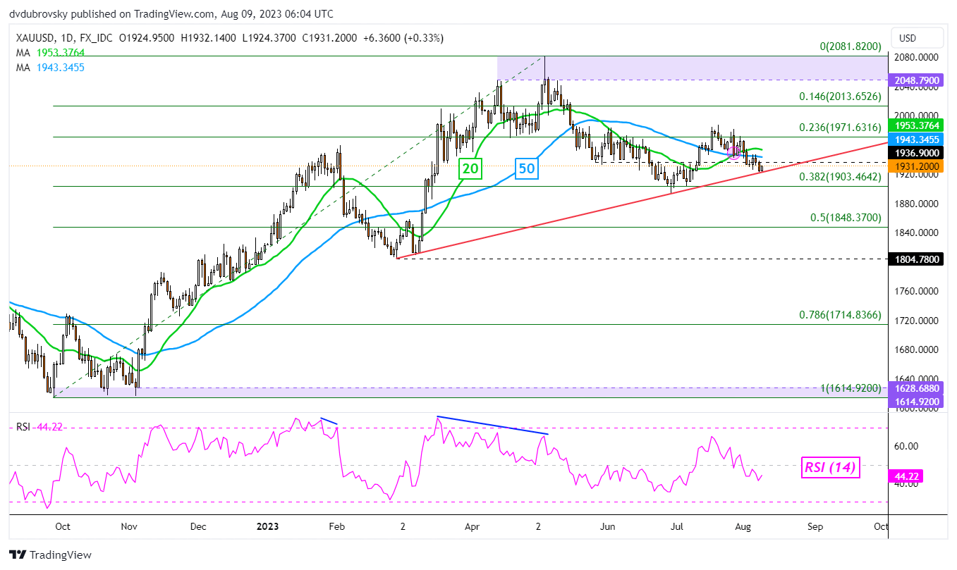 Gold Prices Now are Now Sitting at Pivotal Support Following Steady Losses