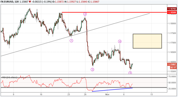 Kurzfristiges EUR/USD-Muster deutet auf einen Sprung auf 1,17 USD hin