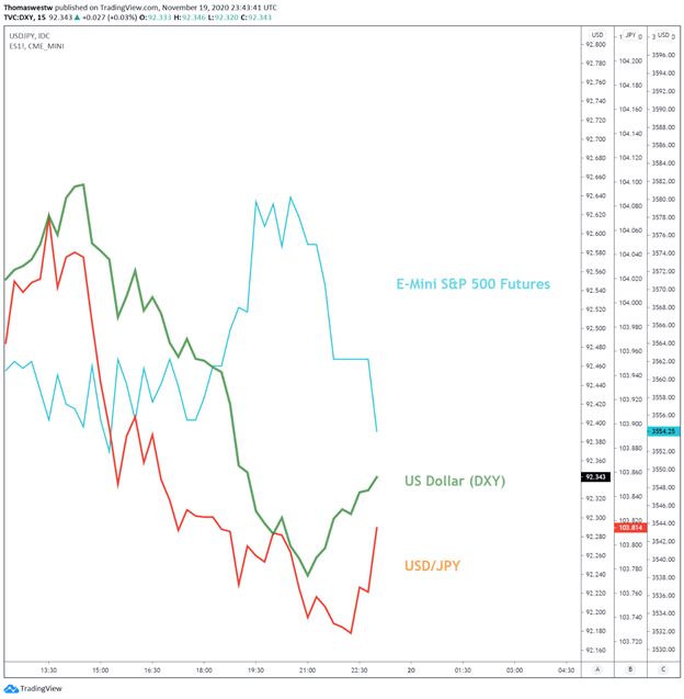 USD/JPY, DXY, ES Chart 