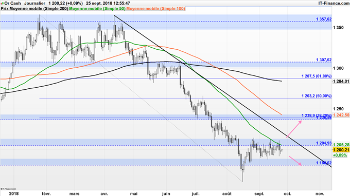 Analyse technique du cours de l'or avant le FOMC