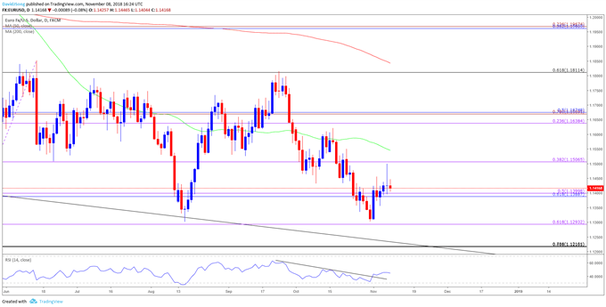 Image of eurusd daily chart