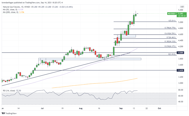 Natural Gas Analysis: Price Continues to Soar as Nicholas Slams the Gulf