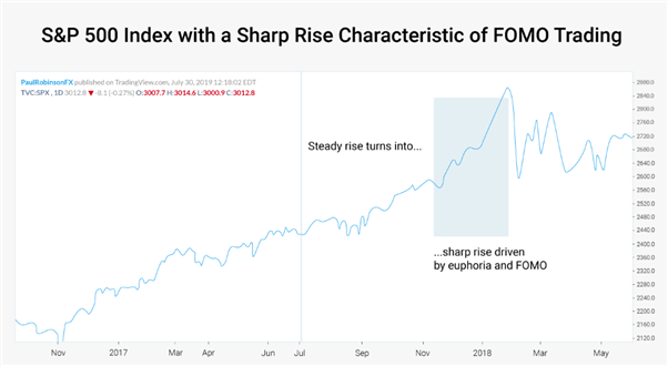 Chart showing S&P index with FOMO trading