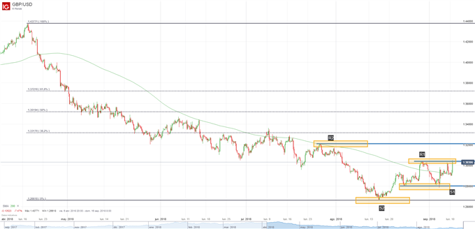Gráfico técnico de la GBPUSD. Niveles de soporte y de resistencia