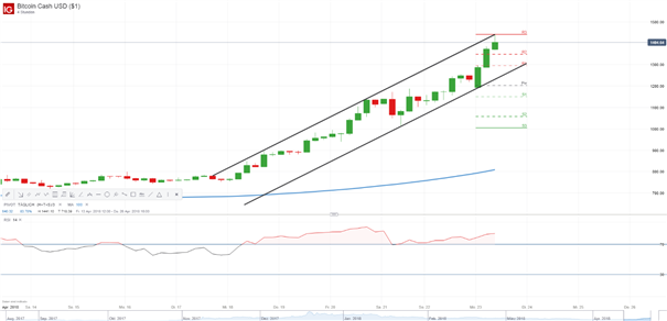 Bitcoin Cash (BCH): Der April macht was er will